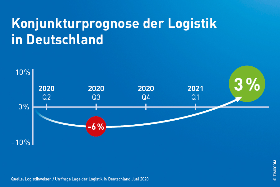Kljub koronavirusu lahko po napovedih od leta 2021 znova računamo na gospodarsko rast v nemški logistiki.