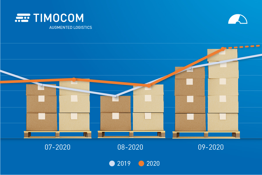 Vnosi tovora v tretjem četrtletju leta 2020
