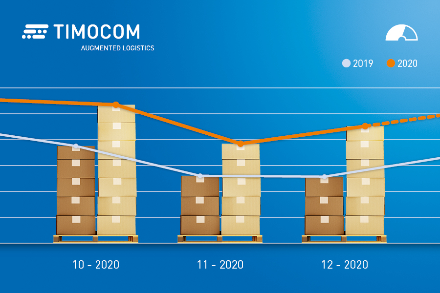 Vnosi tovora v četrtem četrtletju leta 2020
