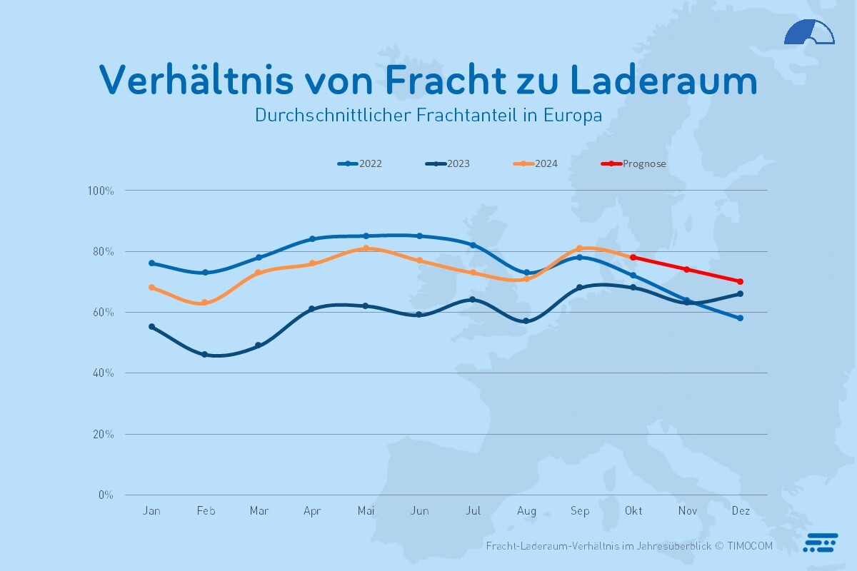 Diagramm zeigt den durchschnittlichen Frachtenanteil in Europa für 2022, 2023 und 2024.