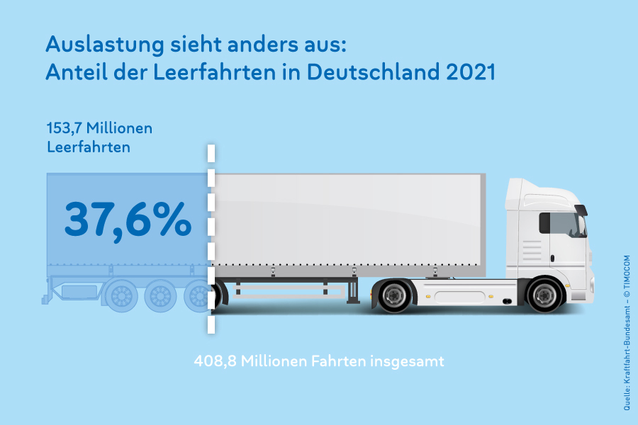 Beiladung | TIMOCOM Transportlexikon
