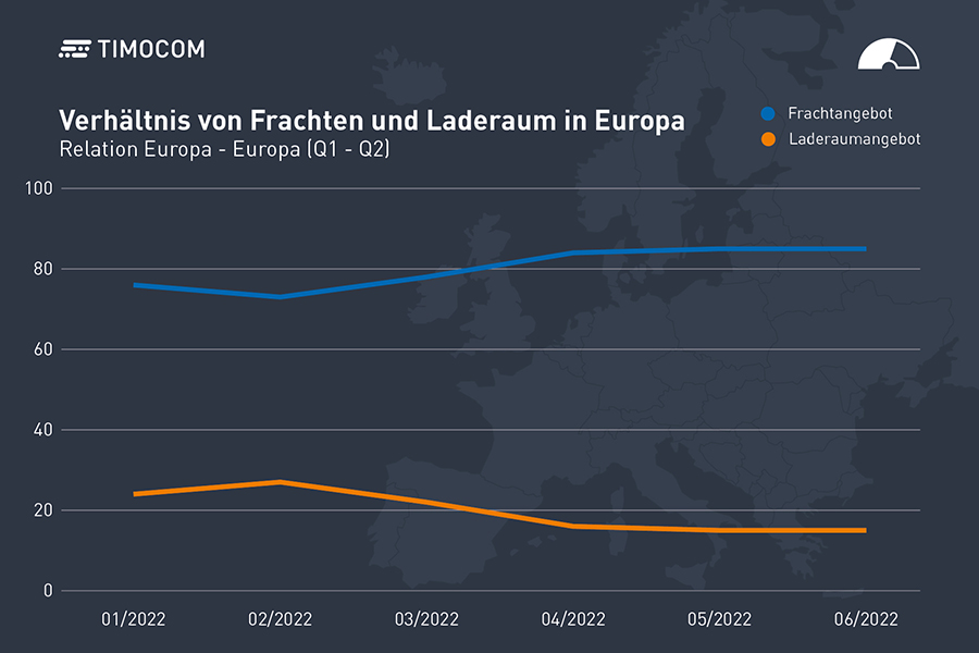 Transportbarometer Verlauf  Q1 - Q2