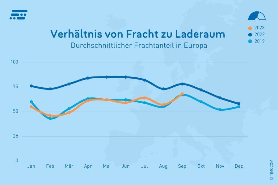 Verhältnis von Fracht zu Laderaum in Europa
